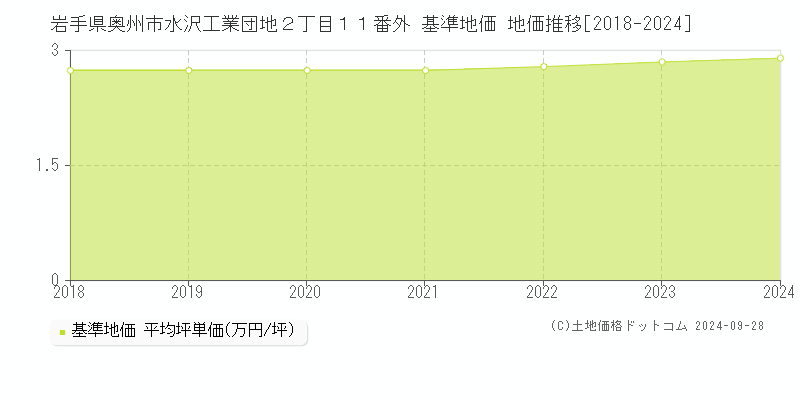 岩手県奥州市水沢工業団地２丁目１１番外 基準地価 地価推移[2018-2024]