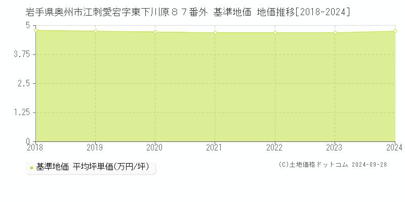 岩手県奥州市江刺愛宕字東下川原８７番外 基準地価 地価推移[2018-2024]