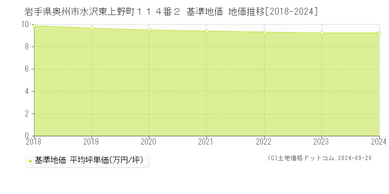 岩手県奥州市水沢東上野町１１４番２ 基準地価 地価推移[2018-2024]