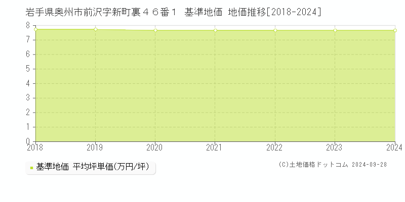 岩手県奥州市前沢字新町裏４６番１ 基準地価 地価推移[2018-2024]