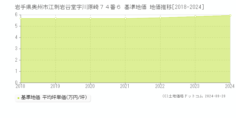 岩手県奥州市江刺岩谷堂字川原崎７４番６ 基準地価 地価推移[2018-2024]