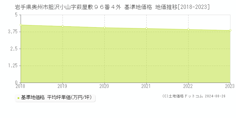 岩手県奥州市胆沢小山字萩屋敷９６番４外 基準地価格 地価推移[2018-2023]