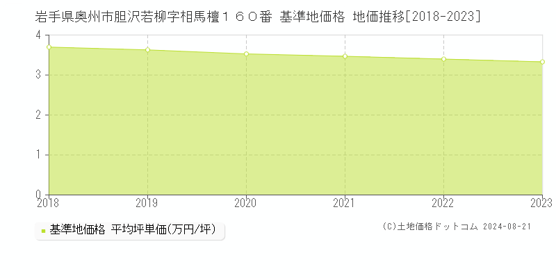 岩手県奥州市胆沢若柳字相馬檀１６０番 基準地価 地価推移[2018-2024]