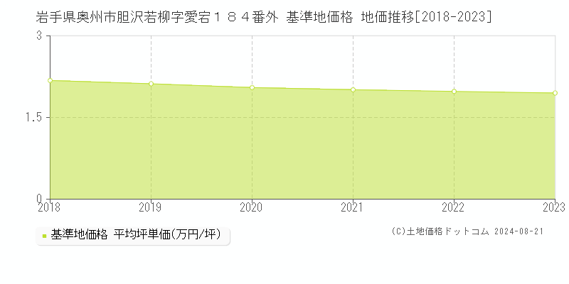 岩手県奥州市胆沢若柳字愛宕１８４番外 基準地価 地価推移[2018-2024]