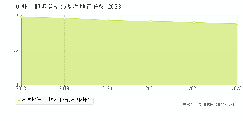 奥州市胆沢若柳の基準地価推移グラフ 