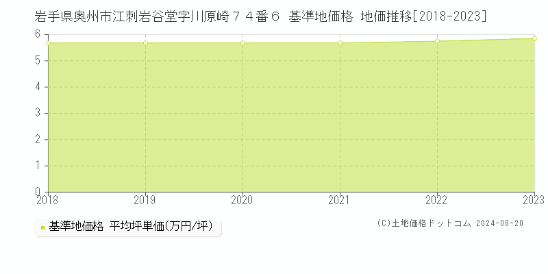 岩手県奥州市江刺岩谷堂字川原崎７４番６ 基準地価格 地価推移[2018-2023]