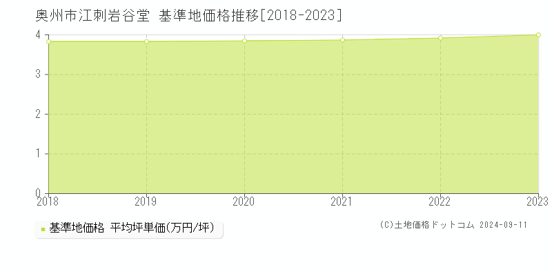 江刺岩谷堂(奥州市)の基準地価格推移グラフ(坪単価)[2018-2023年]