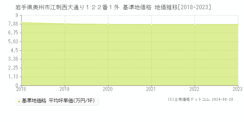 岩手県奥州市江刺西大通り１２２番１外 基準地価格 地価推移[2018-2023]