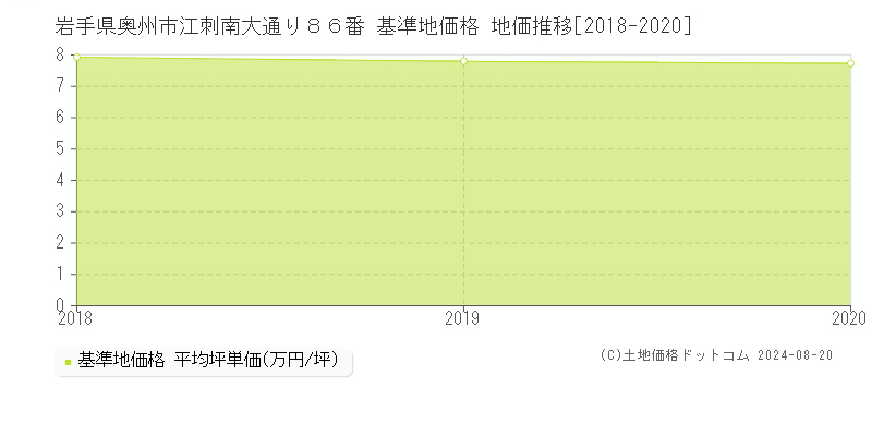 岩手県奥州市江刺南大通り８６番 基準地価 地価推移[2018-2020]