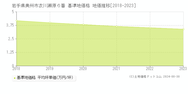 岩手県奥州市衣川瀬原６番 基準地価 地価推移[2018-2024]