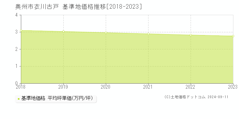 衣川古戸(奥州市)の基準地価格推移グラフ(坪単価)[2018-2023年]