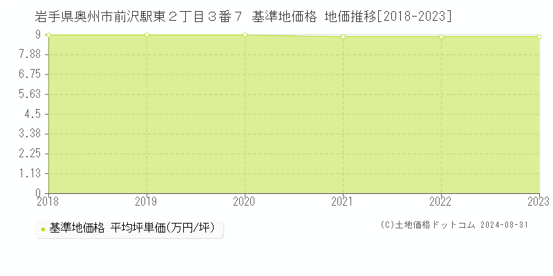 岩手県奥州市前沢駅東２丁目３番７ 基準地価格 地価推移[2018-2023]