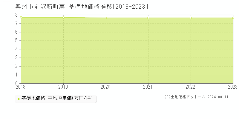 前沢新町裏(奥州市)の基準地価推移グラフ(坪単価)[2018-2024年]