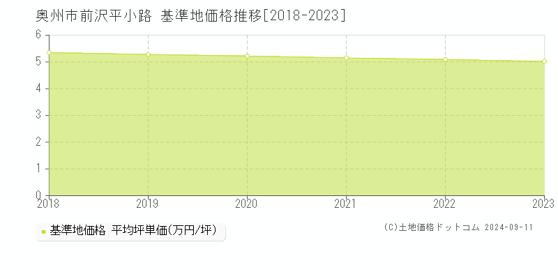 前沢平小路(奥州市)の基準地価格推移グラフ(坪単価)[2018-2023年]