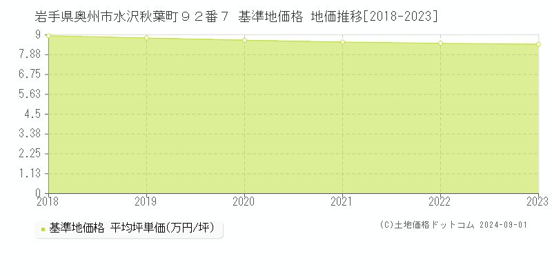 岩手県奥州市水沢秋葉町９２番７ 基準地価格 地価推移[2018-2023]