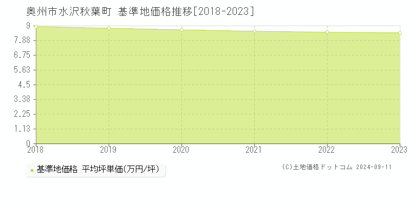 水沢秋葉町(奥州市)の基準地価格推移グラフ(坪単価)[2018-2023年]