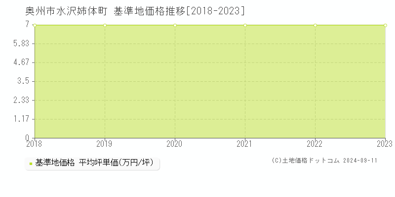 水沢姉体町(奥州市)の基準地価推移グラフ(坪単価)[2018-2024年]