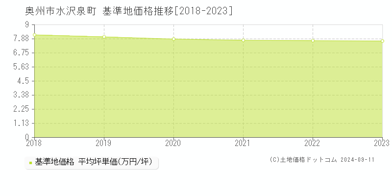 水沢泉町(奥州市)の基準地価格推移グラフ(坪単価)[2018-2023年]