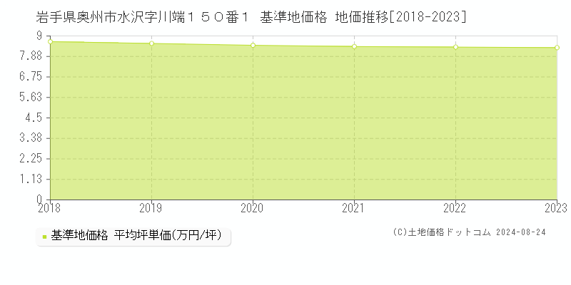 岩手県奥州市水沢字川端１５０番１ 基準地価 地価推移[2018-2024]