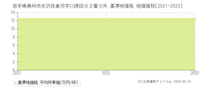 岩手県奥州市水沢佐倉河字川原田８２番３外 基準地価 地価推移[2021-2024]