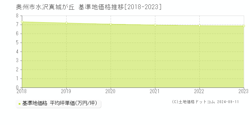 水沢真城が丘(奥州市)の基準地価格推移グラフ(坪単価)[2018-2023年]