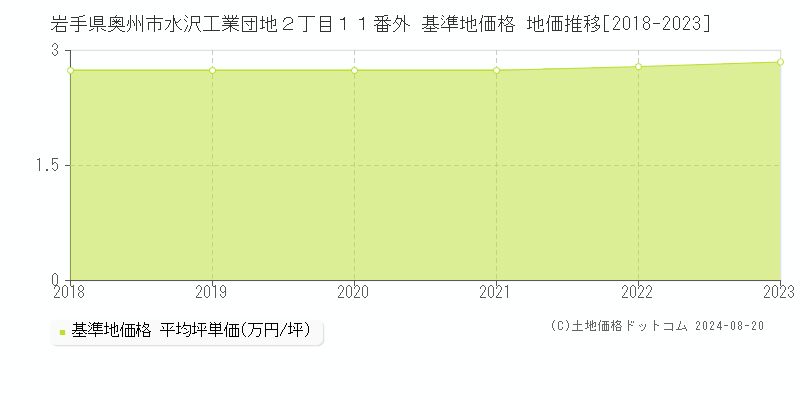 岩手県奥州市水沢工業団地２丁目１１番外 基準地価格 地価推移[2018-2023]