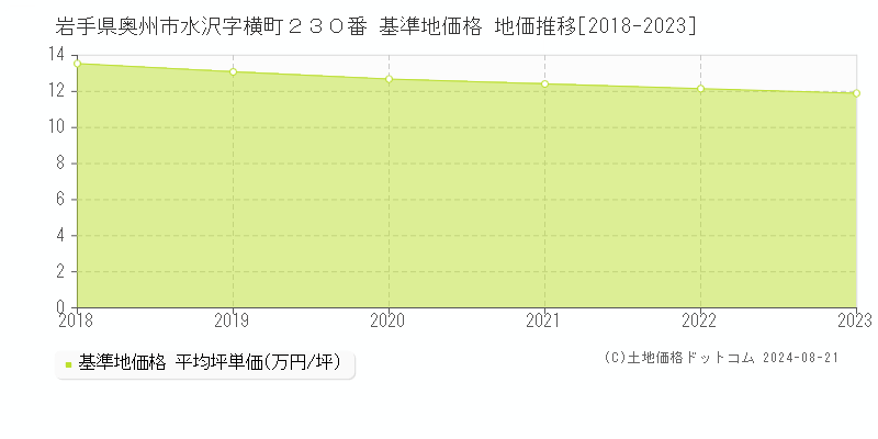 岩手県奥州市水沢字横町２３０番 基準地価格 地価推移[2018-2023]