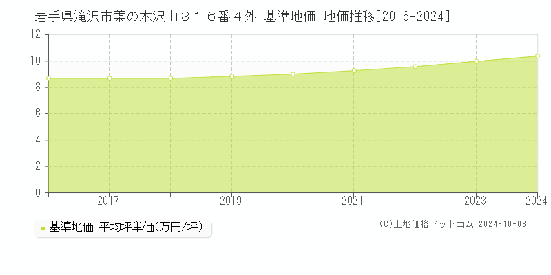 岩手県滝沢市葉の木沢山３１６番４外 基準地価 地価推移[2016-2024]