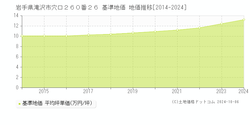 岩手県滝沢市穴口２６０番２６ 基準地価 地価推移[2014-2024]