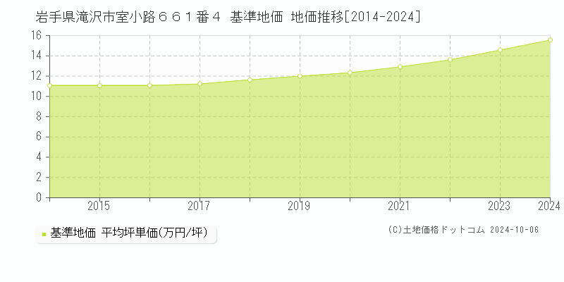 岩手県滝沢市室小路６６１番４ 基準地価 地価推移[2014-2024]