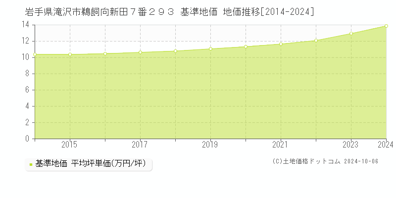 岩手県滝沢市鵜飼向新田７番２９３ 基準地価 地価推移[2014-2024]