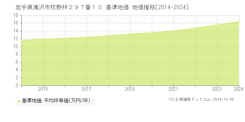 岩手県滝沢市牧野林２９７番１３ 基準地価 地価推移[2014-2024]