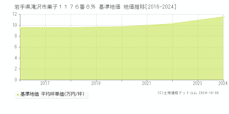 岩手県滝沢市巣子１１７６番８外 基準地価 地価推移[2016-2024]