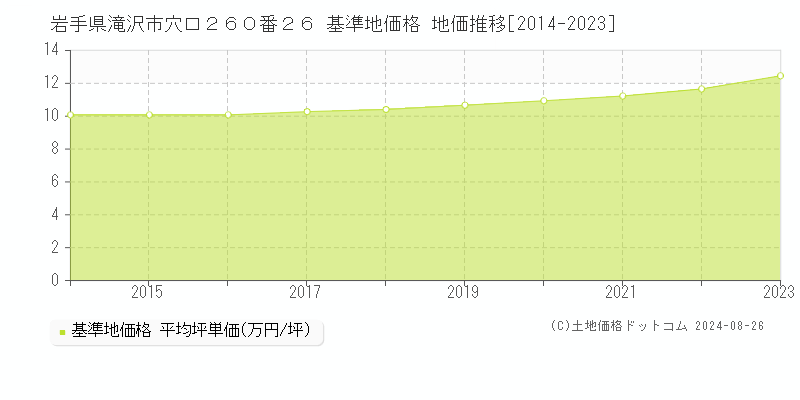 岩手県滝沢市穴口２６０番２６ 基準地価格 地価推移[2014-2023]