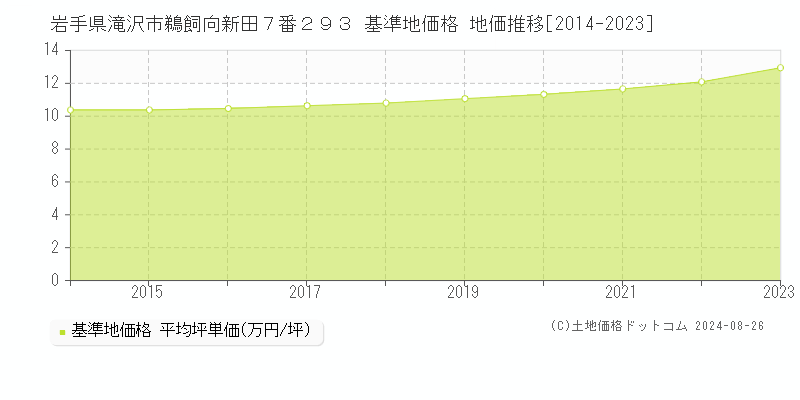 岩手県滝沢市鵜飼向新田７番２９３ 基準地価格 地価推移[2014-2023]