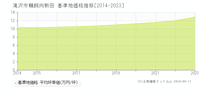 鵜飼向新田(滝沢市)の基準地価格推移グラフ(坪単価)[2014-2023年]