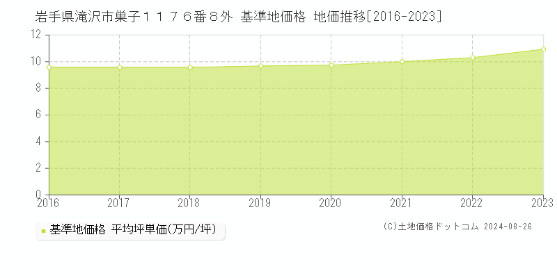 岩手県滝沢市巣子１１７６番８外 基準地価 地価推移[2016-2024]