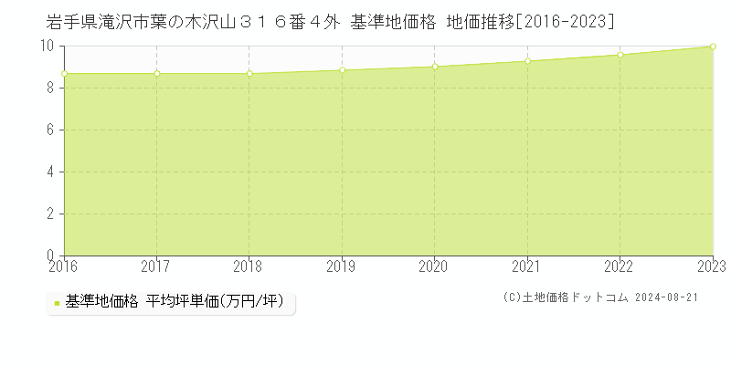 岩手県滝沢市葉の木沢山３１６番４外 基準地価格 地価推移[2016-2023]