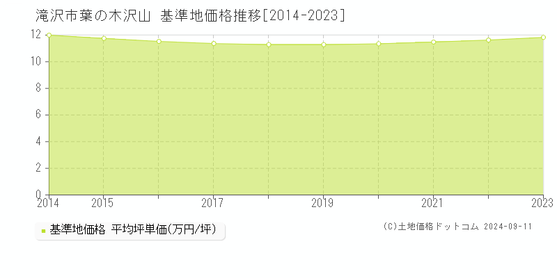 葉の木沢山(滝沢市)の基準地価推移グラフ(坪単価)[2014-2024年]