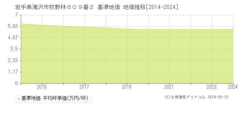 岩手県滝沢市牧野林８０９番２ 基準地価 地価推移[2014-2024]