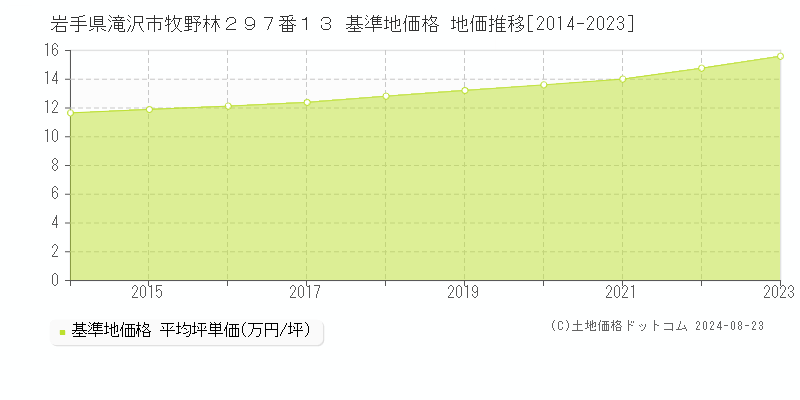 岩手県滝沢市牧野林２９７番１３ 基準地価格 地価推移[2014-2023]