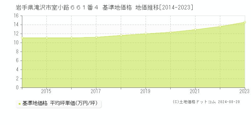 岩手県滝沢市室小路６６１番４ 基準地価格 地価推移[2014-2023]