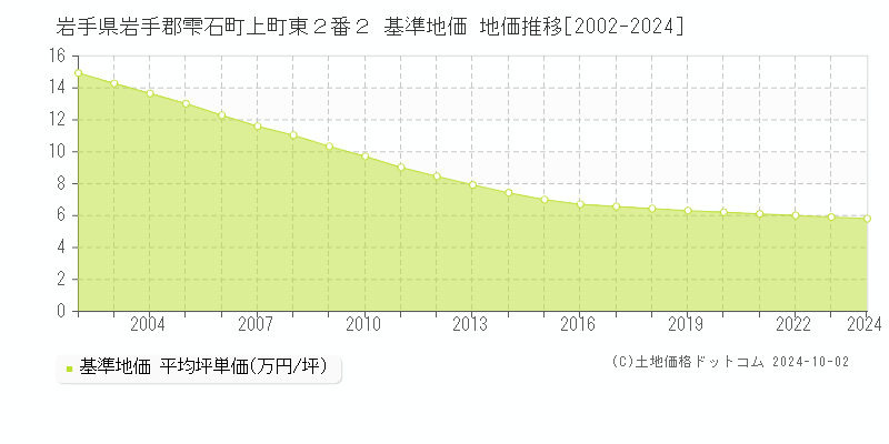 岩手県岩手郡雫石町上町東２番２ 基準地価 地価推移[2002-2024]