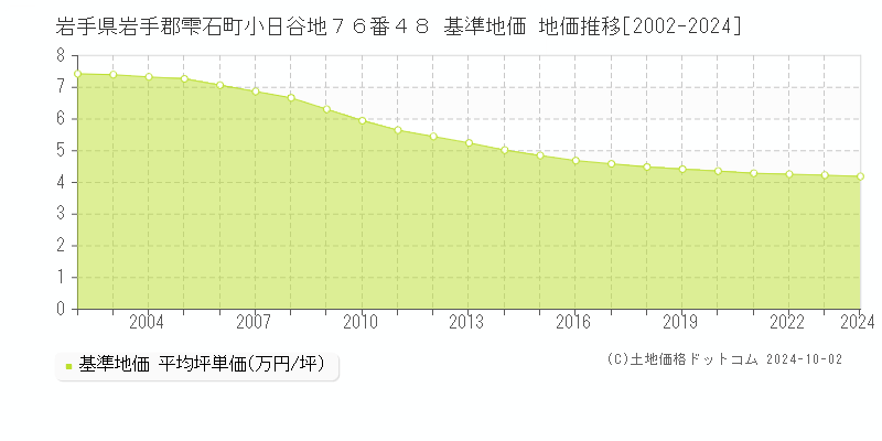 岩手県岩手郡雫石町小日谷地７６番４８ 基準地価 地価推移[2002-2024]