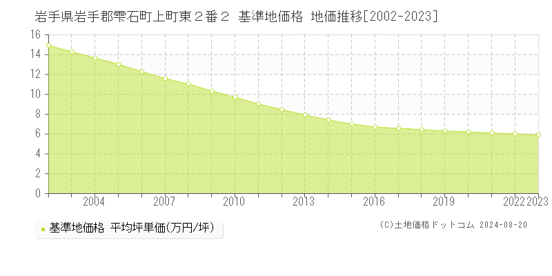 岩手県岩手郡雫石町上町東２番２ 基準地価 地価推移[2002-2024]