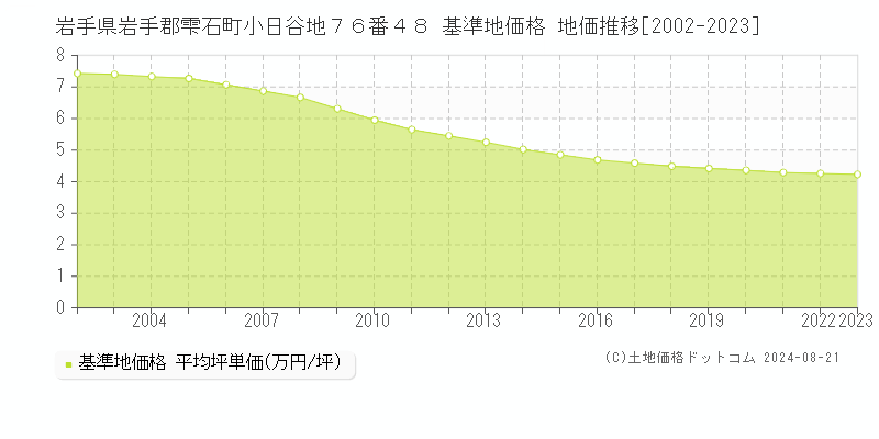 岩手県岩手郡雫石町小日谷地７６番４８ 基準地価 地価推移[2002-2024]