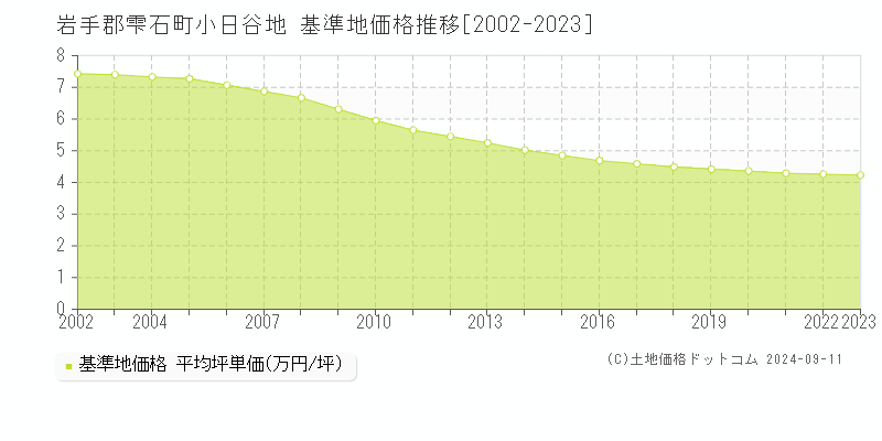 小日谷地(岩手郡雫石町)の基準地価推移グラフ(坪単価)[2002-2024年]