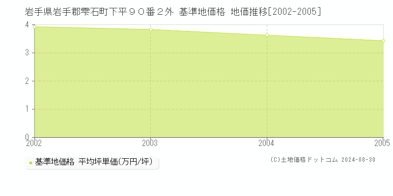 岩手県岩手郡雫石町下平９０番２外 基準地価 地価推移[2002-2005]