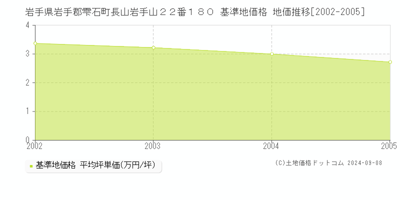 岩手県岩手郡雫石町長山岩手山２２番１８０ 基準地価格 地価推移[2002-2005]