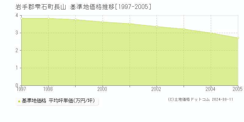 長山(岩手郡雫石町)の基準地価格推移グラフ(坪単価)[1997-2005年]